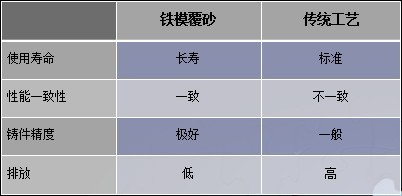 铁模覆砂技术制造产品特点