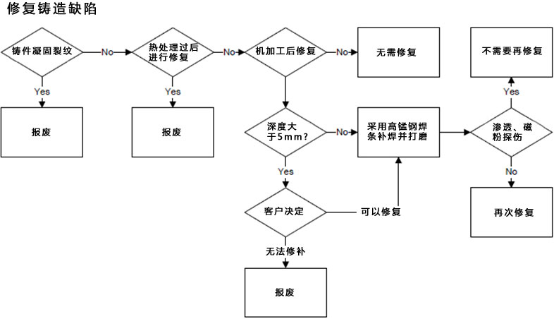 修复铸造缺陷